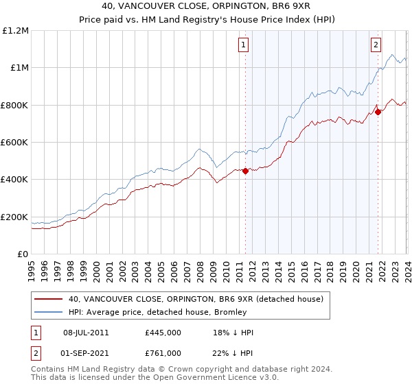 40, VANCOUVER CLOSE, ORPINGTON, BR6 9XR: Price paid vs HM Land Registry's House Price Index