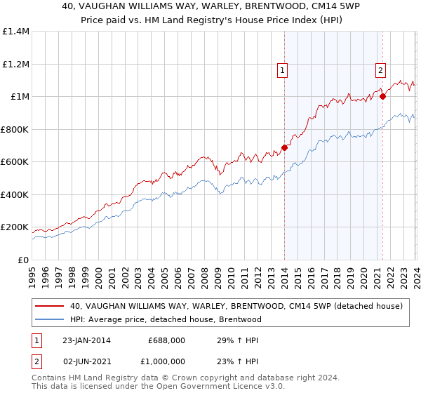 40, VAUGHAN WILLIAMS WAY, WARLEY, BRENTWOOD, CM14 5WP: Price paid vs HM Land Registry's House Price Index