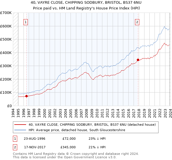 40, VAYRE CLOSE, CHIPPING SODBURY, BRISTOL, BS37 6NU: Price paid vs HM Land Registry's House Price Index