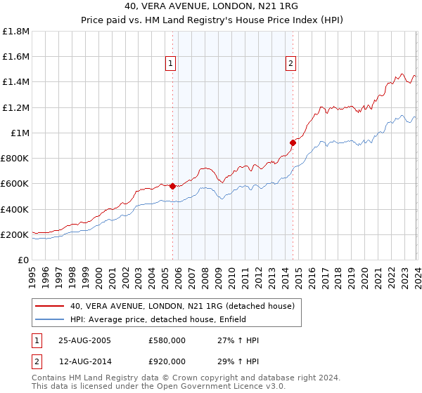 40, VERA AVENUE, LONDON, N21 1RG: Price paid vs HM Land Registry's House Price Index