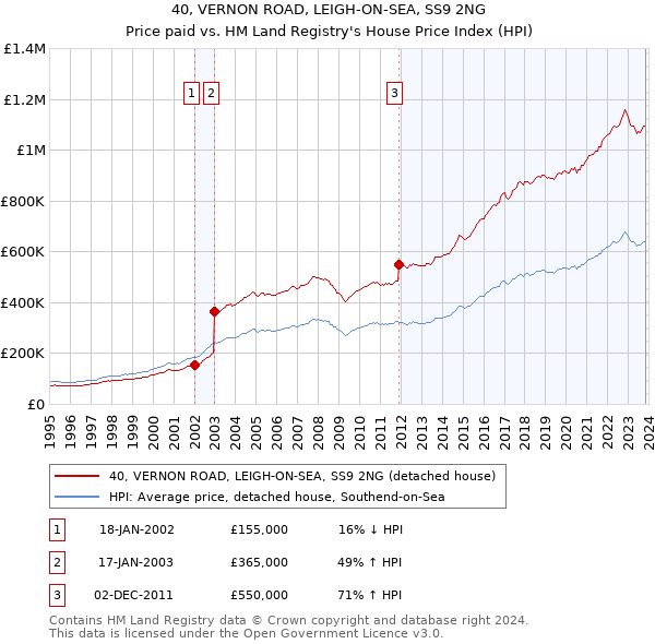 40, VERNON ROAD, LEIGH-ON-SEA, SS9 2NG: Price paid vs HM Land Registry's House Price Index
