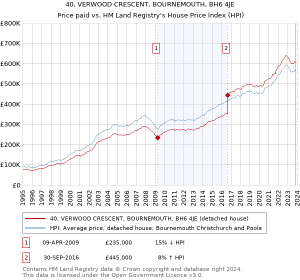 40, VERWOOD CRESCENT, BOURNEMOUTH, BH6 4JE: Price paid vs HM Land Registry's House Price Index