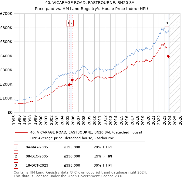 40, VICARAGE ROAD, EASTBOURNE, BN20 8AL: Price paid vs HM Land Registry's House Price Index