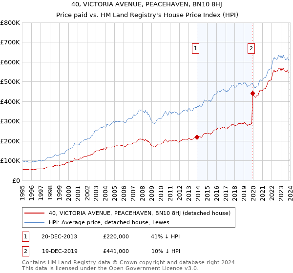 40, VICTORIA AVENUE, PEACEHAVEN, BN10 8HJ: Price paid vs HM Land Registry's House Price Index