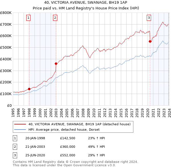 40, VICTORIA AVENUE, SWANAGE, BH19 1AP: Price paid vs HM Land Registry's House Price Index