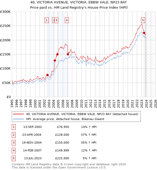 40, VICTORIA AVENUE, VICTORIA, EBBW VALE, NP23 8AY: Price paid vs HM Land Registry's House Price Index