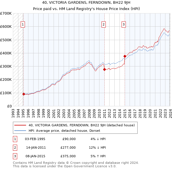40, VICTORIA GARDENS, FERNDOWN, BH22 9JH: Price paid vs HM Land Registry's House Price Index