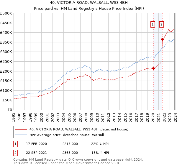 40, VICTORIA ROAD, WALSALL, WS3 4BH: Price paid vs HM Land Registry's House Price Index