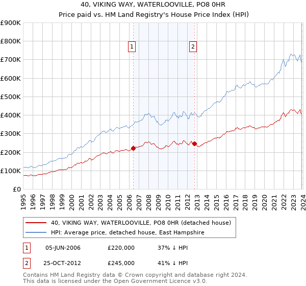 40, VIKING WAY, WATERLOOVILLE, PO8 0HR: Price paid vs HM Land Registry's House Price Index