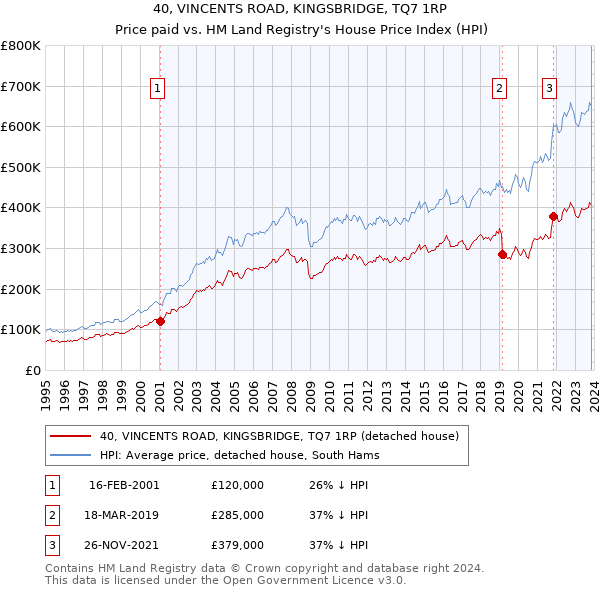 40, VINCENTS ROAD, KINGSBRIDGE, TQ7 1RP: Price paid vs HM Land Registry's House Price Index