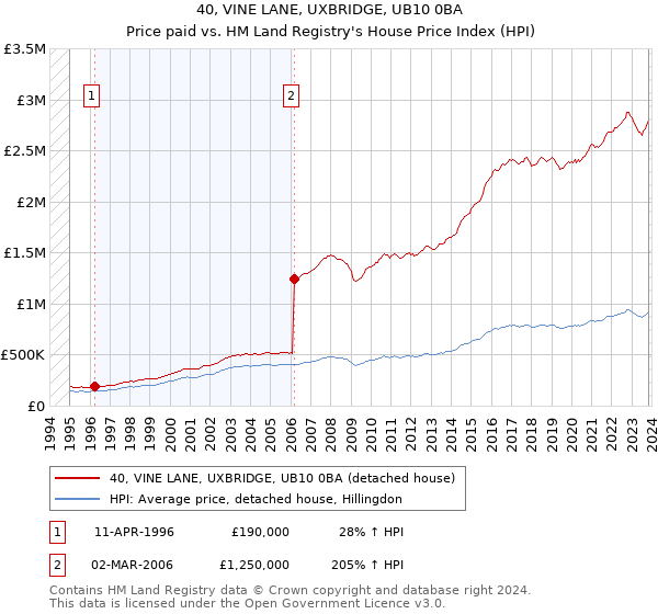 40, VINE LANE, UXBRIDGE, UB10 0BA: Price paid vs HM Land Registry's House Price Index