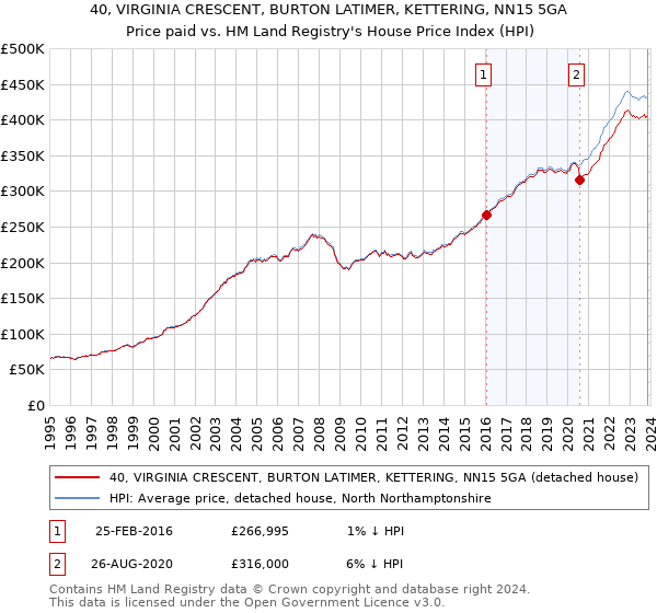 40, VIRGINIA CRESCENT, BURTON LATIMER, KETTERING, NN15 5GA: Price paid vs HM Land Registry's House Price Index