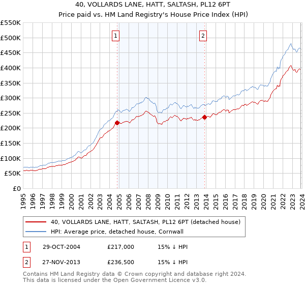 40, VOLLARDS LANE, HATT, SALTASH, PL12 6PT: Price paid vs HM Land Registry's House Price Index