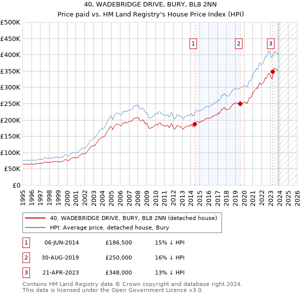40, WADEBRIDGE DRIVE, BURY, BL8 2NN: Price paid vs HM Land Registry's House Price Index