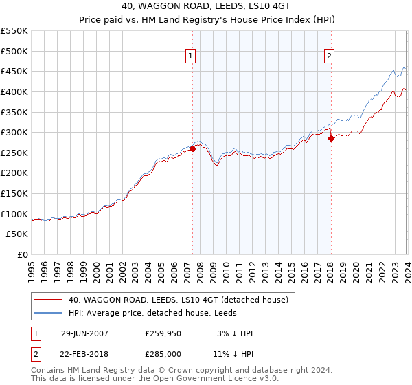 40, WAGGON ROAD, LEEDS, LS10 4GT: Price paid vs HM Land Registry's House Price Index