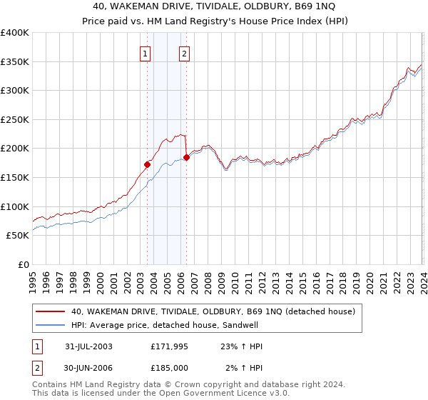 40, WAKEMAN DRIVE, TIVIDALE, OLDBURY, B69 1NQ: Price paid vs HM Land Registry's House Price Index