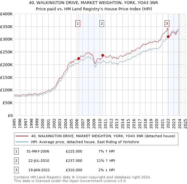 40, WALKINGTON DRIVE, MARKET WEIGHTON, YORK, YO43 3NR: Price paid vs HM Land Registry's House Price Index