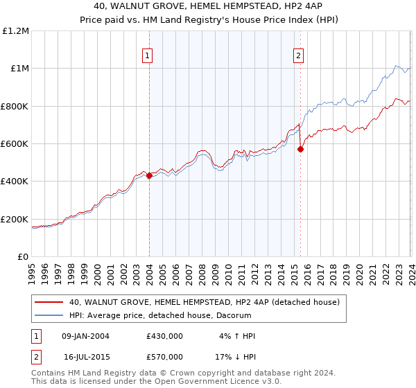 40, WALNUT GROVE, HEMEL HEMPSTEAD, HP2 4AP: Price paid vs HM Land Registry's House Price Index