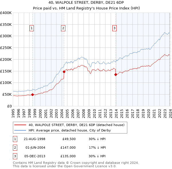 40, WALPOLE STREET, DERBY, DE21 6DP: Price paid vs HM Land Registry's House Price Index