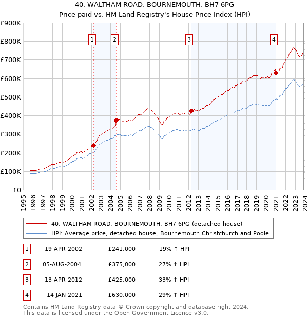 40, WALTHAM ROAD, BOURNEMOUTH, BH7 6PG: Price paid vs HM Land Registry's House Price Index