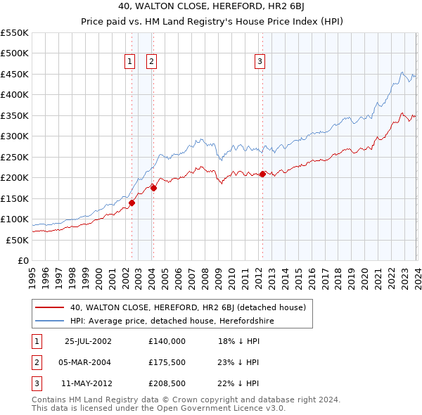 40, WALTON CLOSE, HEREFORD, HR2 6BJ: Price paid vs HM Land Registry's House Price Index