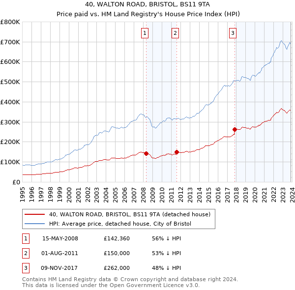 40, WALTON ROAD, BRISTOL, BS11 9TA: Price paid vs HM Land Registry's House Price Index