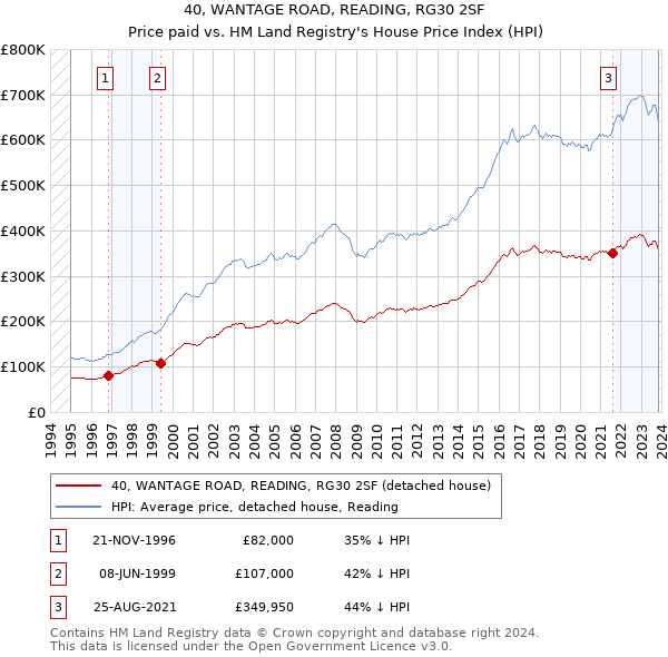 40, WANTAGE ROAD, READING, RG30 2SF: Price paid vs HM Land Registry's House Price Index