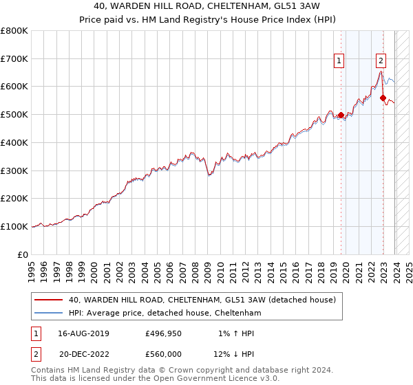 40, WARDEN HILL ROAD, CHELTENHAM, GL51 3AW: Price paid vs HM Land Registry's House Price Index