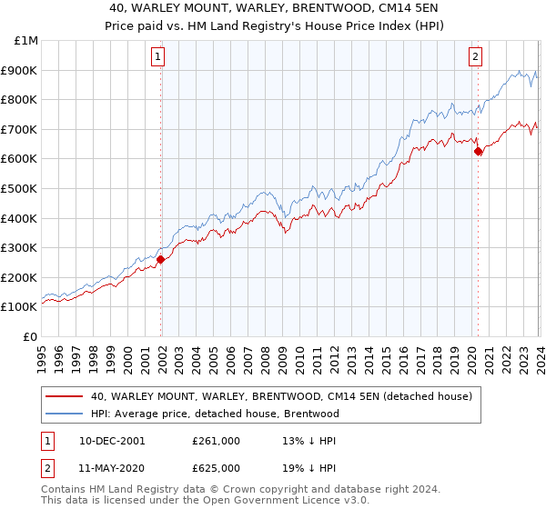40, WARLEY MOUNT, WARLEY, BRENTWOOD, CM14 5EN: Price paid vs HM Land Registry's House Price Index
