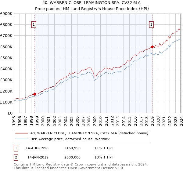 40, WARREN CLOSE, LEAMINGTON SPA, CV32 6LA: Price paid vs HM Land Registry's House Price Index