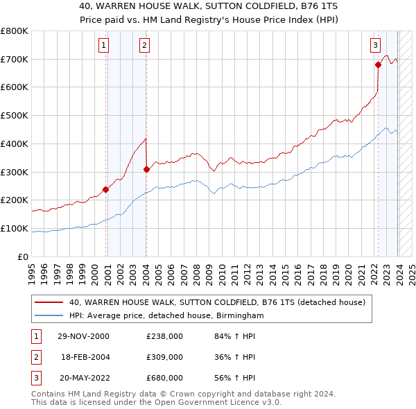 40, WARREN HOUSE WALK, SUTTON COLDFIELD, B76 1TS: Price paid vs HM Land Registry's House Price Index