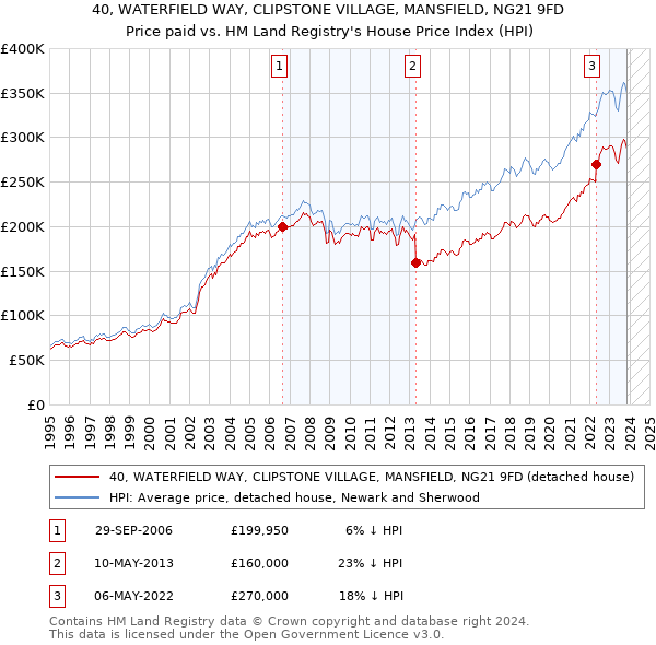 40, WATERFIELD WAY, CLIPSTONE VILLAGE, MANSFIELD, NG21 9FD: Price paid vs HM Land Registry's House Price Index