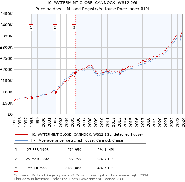 40, WATERMINT CLOSE, CANNOCK, WS12 2GL: Price paid vs HM Land Registry's House Price Index