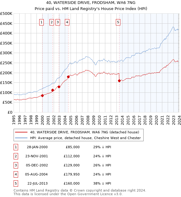 40, WATERSIDE DRIVE, FRODSHAM, WA6 7NG: Price paid vs HM Land Registry's House Price Index