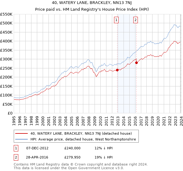 40, WATERY LANE, BRACKLEY, NN13 7NJ: Price paid vs HM Land Registry's House Price Index