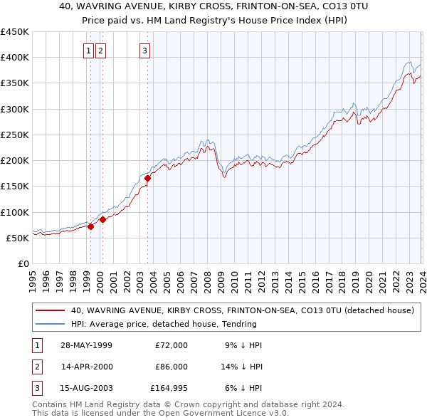 40, WAVRING AVENUE, KIRBY CROSS, FRINTON-ON-SEA, CO13 0TU: Price paid vs HM Land Registry's House Price Index