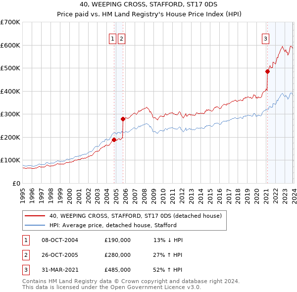 40, WEEPING CROSS, STAFFORD, ST17 0DS: Price paid vs HM Land Registry's House Price Index