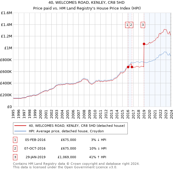 40, WELCOMES ROAD, KENLEY, CR8 5HD: Price paid vs HM Land Registry's House Price Index