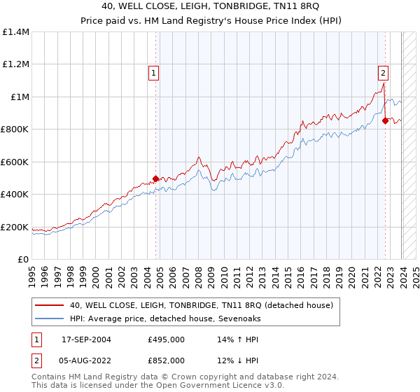 40, WELL CLOSE, LEIGH, TONBRIDGE, TN11 8RQ: Price paid vs HM Land Registry's House Price Index