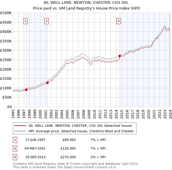 40, WELL LANE, NEWTON, CHESTER, CH2 2HL: Price paid vs HM Land Registry's House Price Index