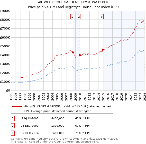 40, WELLCROFT GARDENS, LYMM, WA13 0LU: Price paid vs HM Land Registry's House Price Index