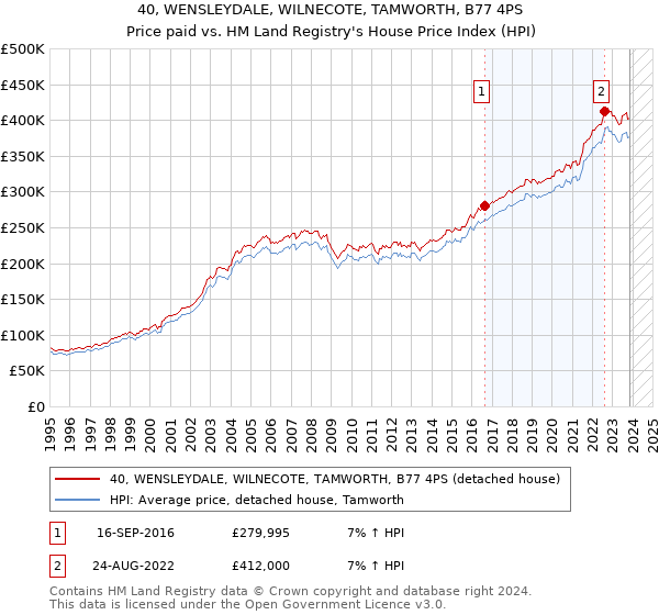 40, WENSLEYDALE, WILNECOTE, TAMWORTH, B77 4PS: Price paid vs HM Land Registry's House Price Index