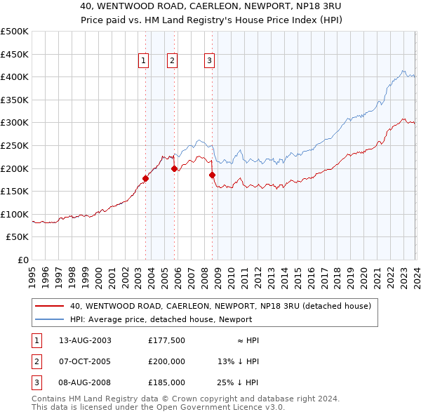 40, WENTWOOD ROAD, CAERLEON, NEWPORT, NP18 3RU: Price paid vs HM Land Registry's House Price Index