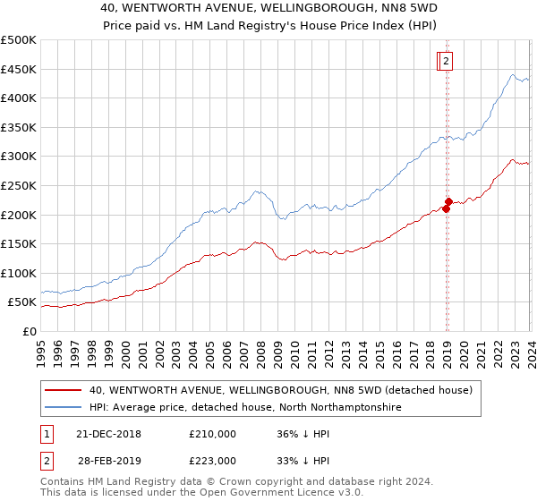 40, WENTWORTH AVENUE, WELLINGBOROUGH, NN8 5WD: Price paid vs HM Land Registry's House Price Index