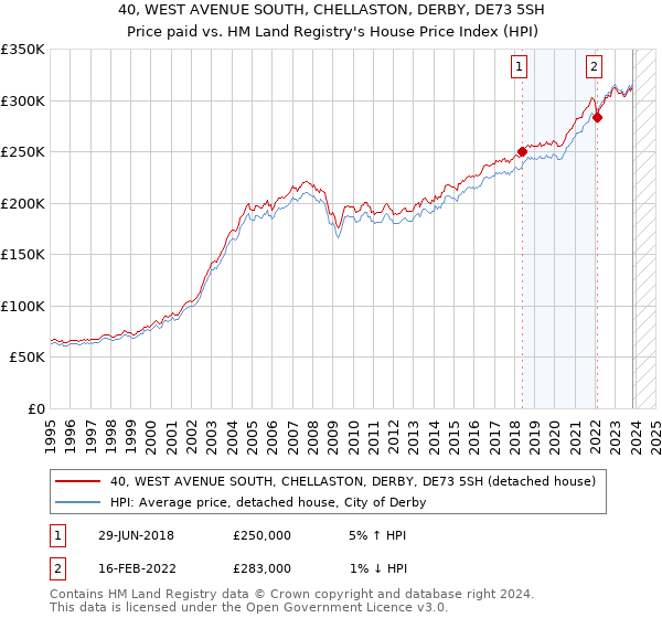40, WEST AVENUE SOUTH, CHELLASTON, DERBY, DE73 5SH: Price paid vs HM Land Registry's House Price Index