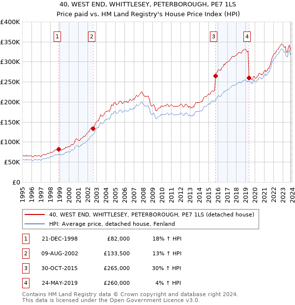 40, WEST END, WHITTLESEY, PETERBOROUGH, PE7 1LS: Price paid vs HM Land Registry's House Price Index