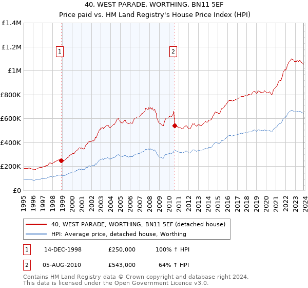 40, WEST PARADE, WORTHING, BN11 5EF: Price paid vs HM Land Registry's House Price Index