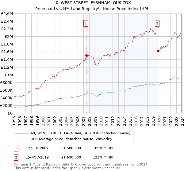 40, WEST STREET, FARNHAM, GU9 7DX: Price paid vs HM Land Registry's House Price Index