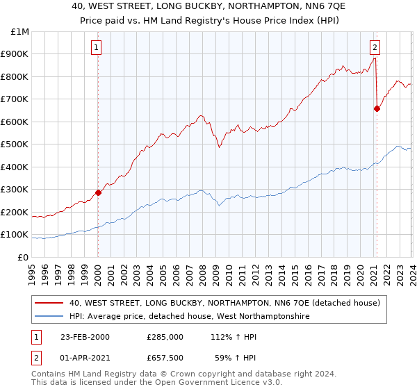 40, WEST STREET, LONG BUCKBY, NORTHAMPTON, NN6 7QE: Price paid vs HM Land Registry's House Price Index