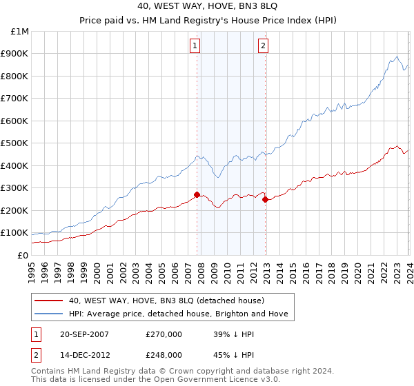 40, WEST WAY, HOVE, BN3 8LQ: Price paid vs HM Land Registry's House Price Index